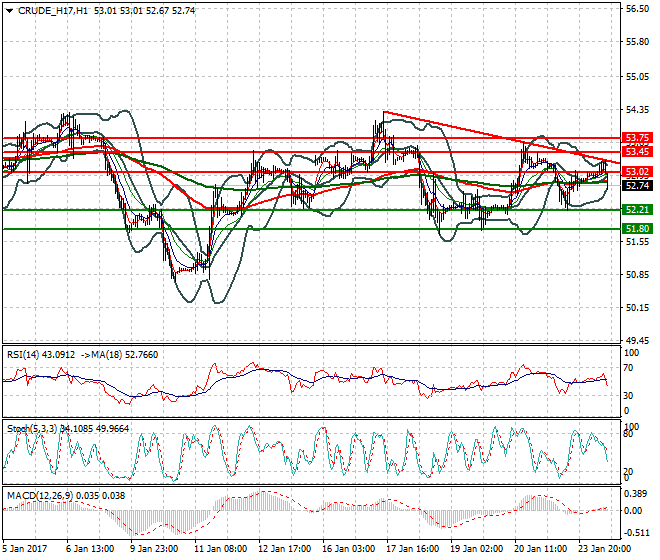 WTI Crude Oil Evening Analysis 24 January 2017