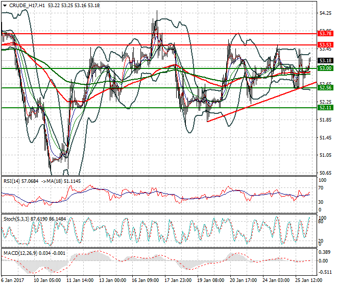 WTI Crude Oil Intra-day Analysis 26 January 2017