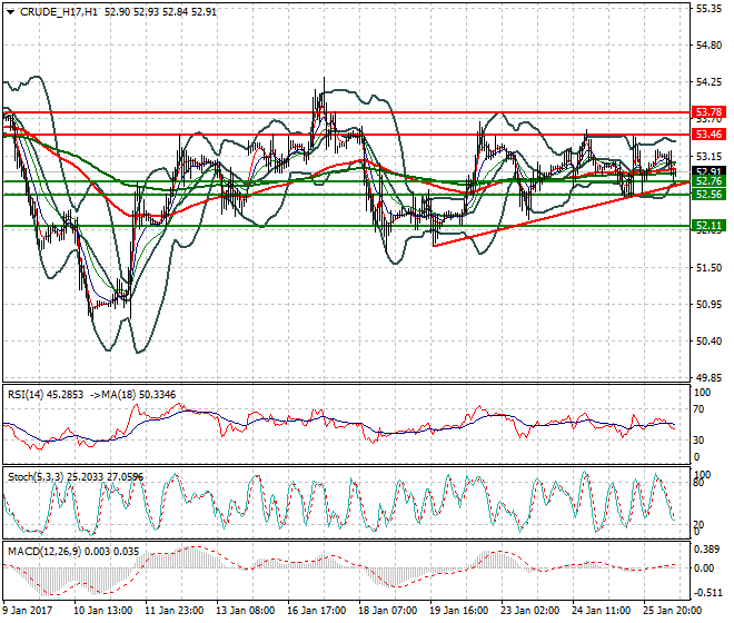 WTI Crude Oil Evening Analysis 26 January 2017