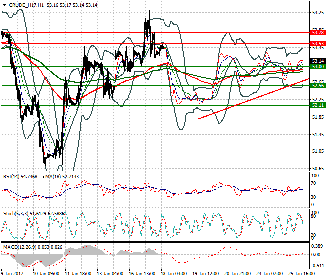 WTI Crude Oil Mid-day Analysis 26 January 2017