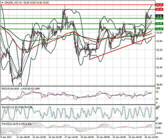 WTI Crude Oil Intra-day Analysis 27 January 2017