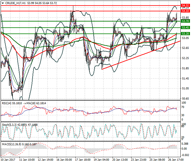 WTI Crude Oil Mid-day Analysis 27 January 2017