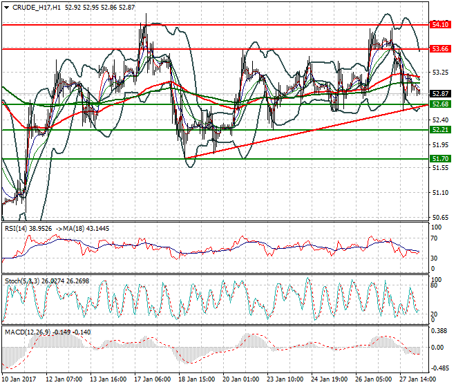 WTI Crude Oil Intra-day Analysis 30 January 2017