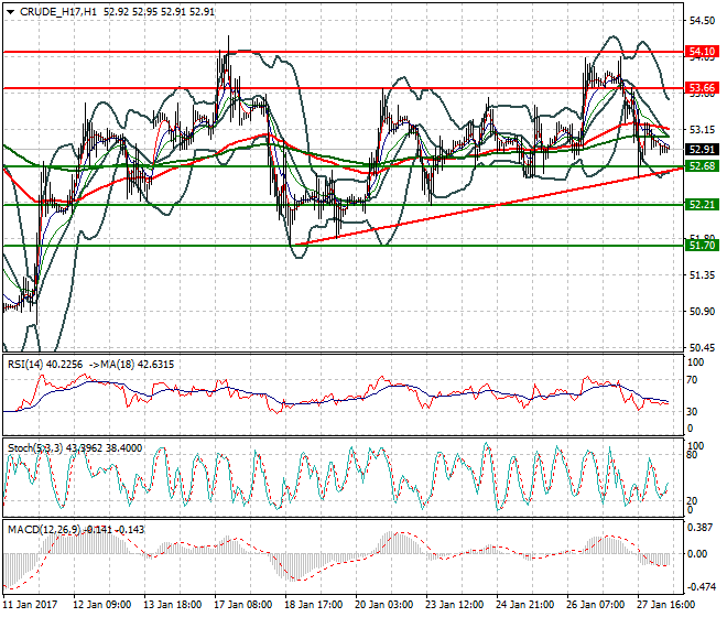 WTI Crude Oil Mid-day Analysis 30 January 2017