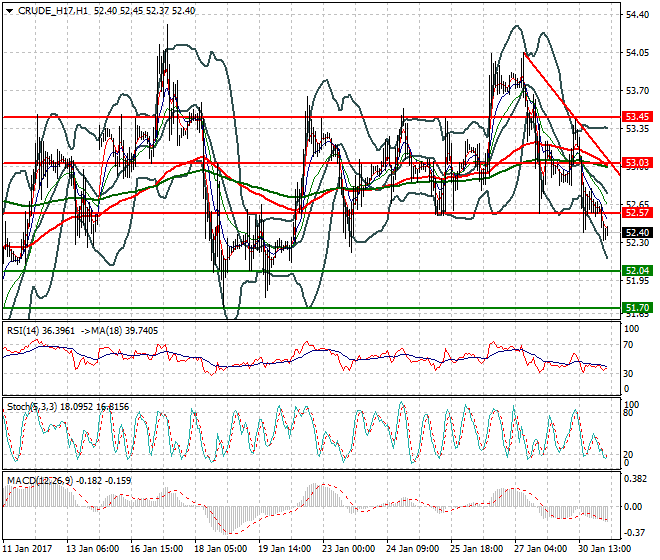 WTI Crude Oil Intra-day Analysis 31 January 2017