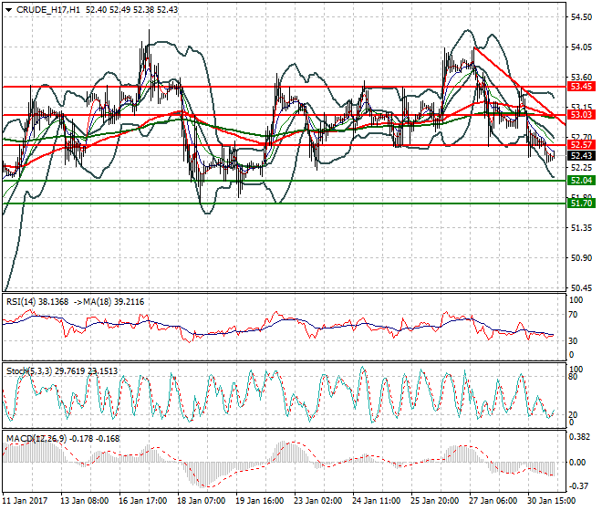 WTI Crude Oil Mid-day Analysis 31 January 2017