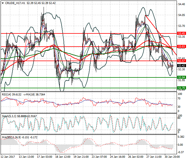 WTI Crude Oil Evening Analysis 31 January 2017