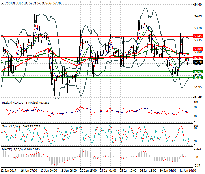 WTI Crude Oil Intra-day Analysis 01 Feb 2017