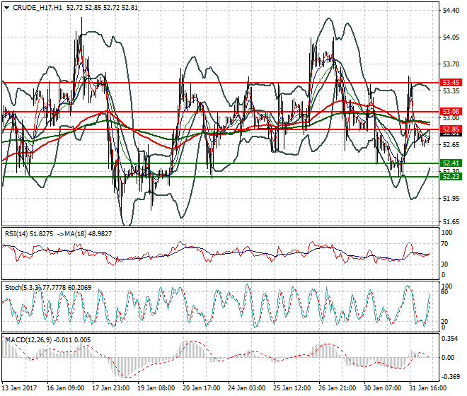 WTI Crude Oil Mid-day Analysis 01 Feb 2017