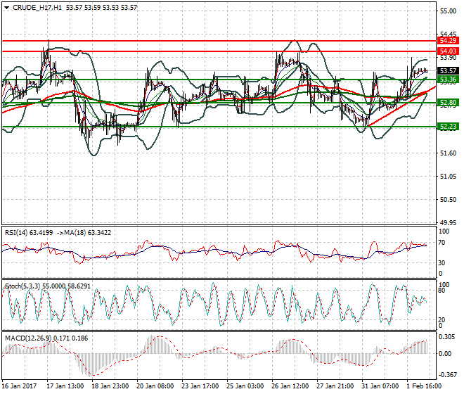WTI Crude Oil Mid-day Analysis 02 Feb 2017