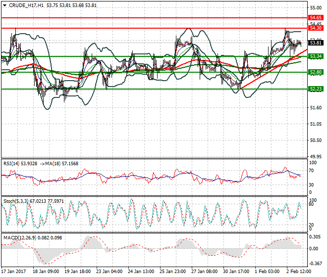 WTI Crude Oil Intra-day Analysis 03 Feb 2017