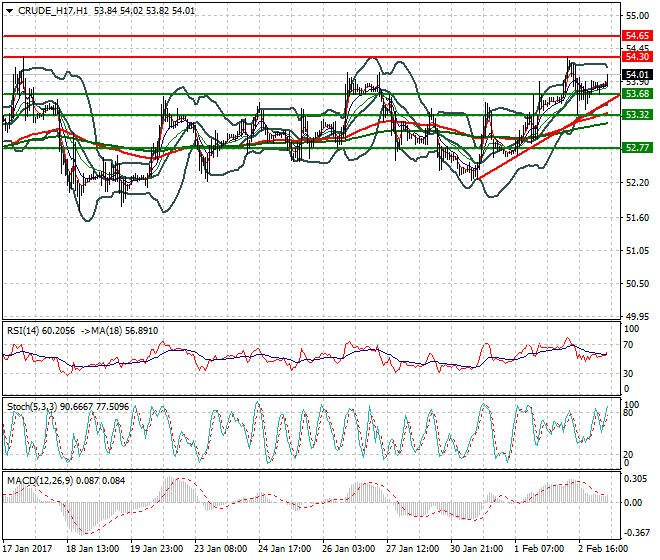 WTI Crude Oil Mid-day Analysis 03 Feb 2017