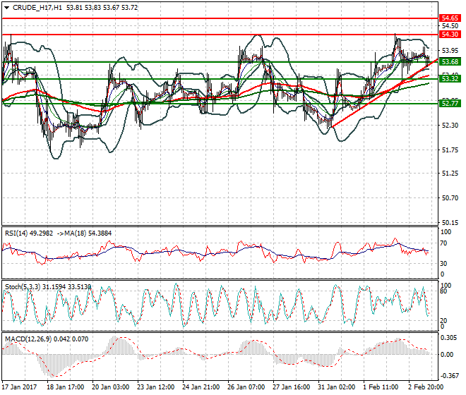 WTI Crude Oil Evening Analysis 03 Feb 2017