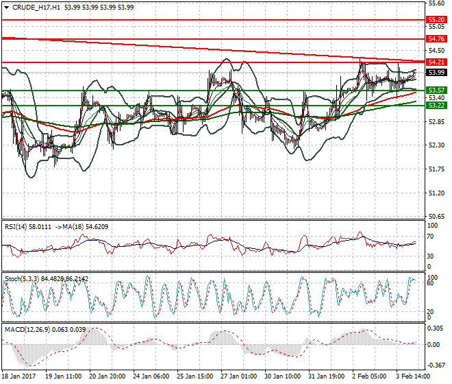 WTI Crude Oil Intra-day Analysis 06 Feb 2017