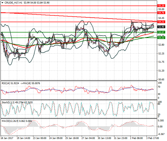 WTI Crude Oil Mid-day Analysis 06 Feb 2017