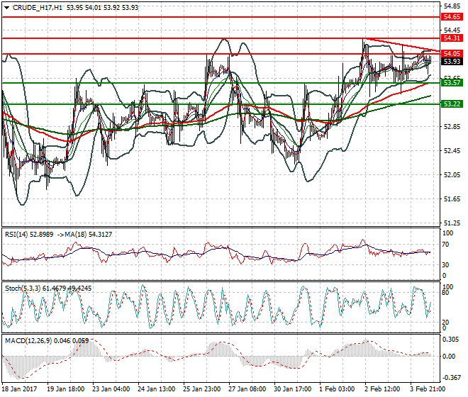 WTI Crude Oil Evening Analysis 06 Feb 2017