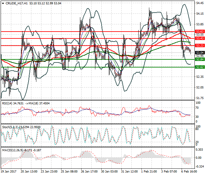 WTI Crude Oil Mid-day Analysis 07 Feb 2017