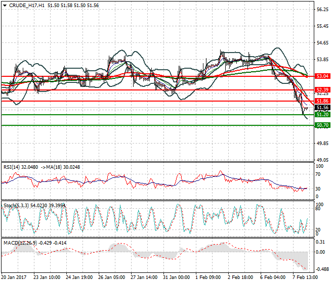 WTI Crude Oil Intra-day Analysis 08 Feb 2017