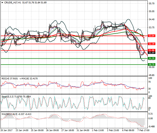 WTI Crude Oil Mid-day Analysis 08 Feb 2017
