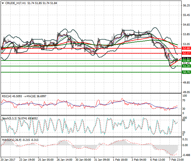 WTI Crude Oil Evening Analysis 08 Feb 2017