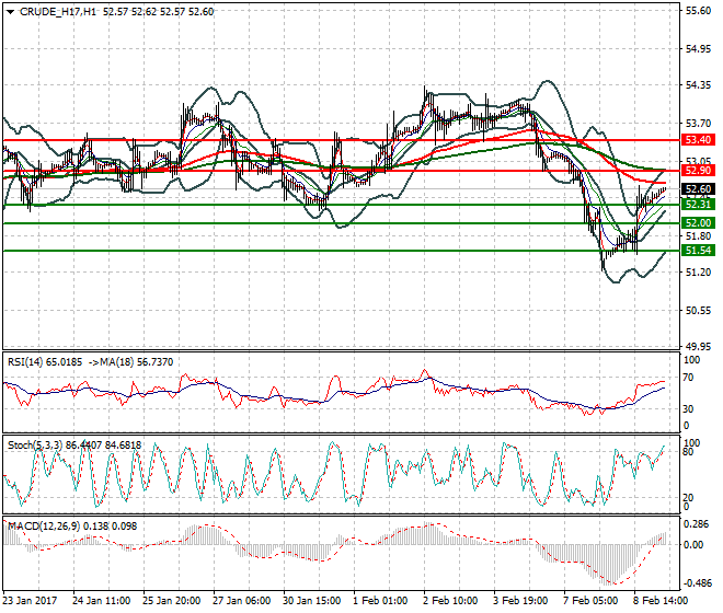 WTI Crude Oil Intra-day Analysis 09 Feb 2017