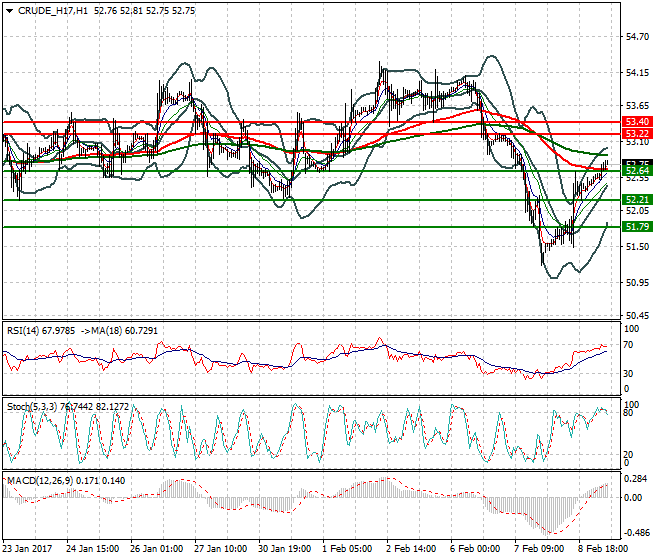 WTI Crude Oil Mid-day Analysis 09 Feb 2017