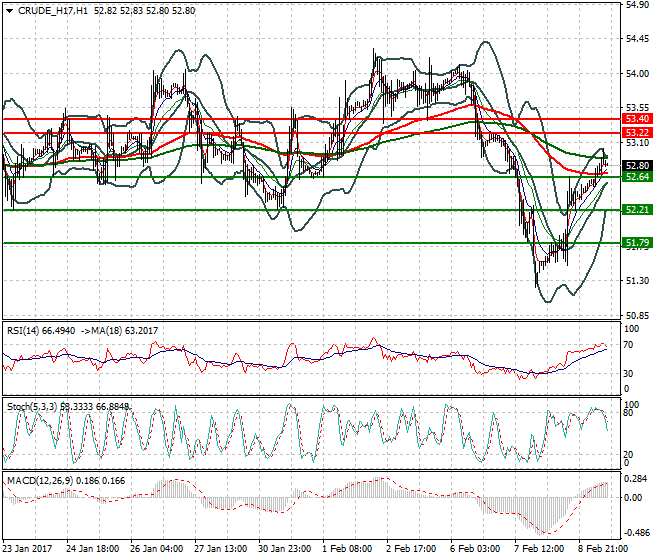 WTI Crude Oil Evening Analysis 09 Feb 2017