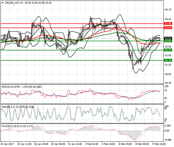 WTI Crude Oil Intra-day Analysis 10 Feb 2017