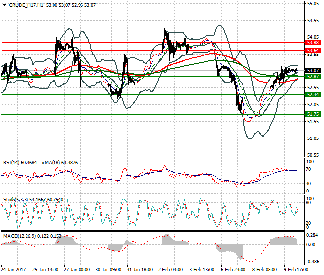 WTI Crude Oil Intra-day Analysis 10 Feb 2017