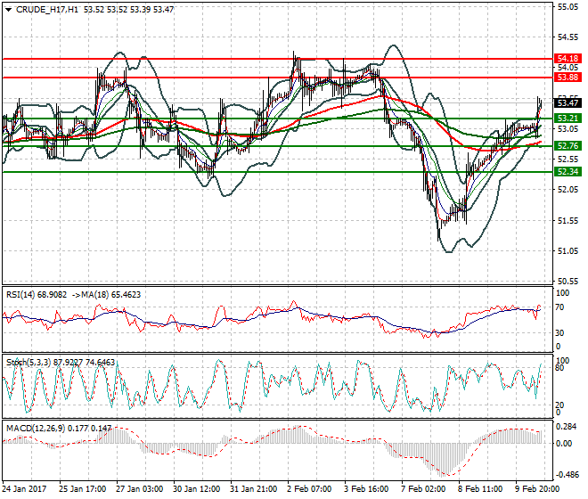 WTI Crude Oil Evening Analysis 10 Feb 2017
