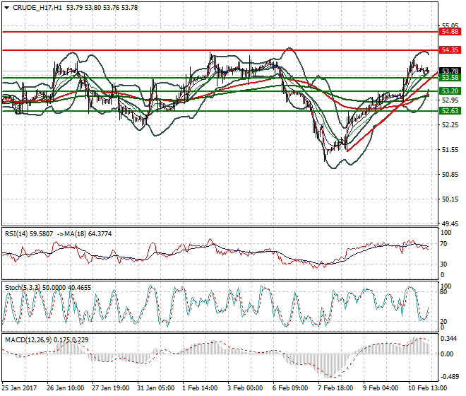 WTI Crude Oil Intra-day Analysis 13 Feb 2017