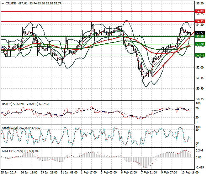 WTI Crude Oil Mid-day Analysis 13 Feb 2017