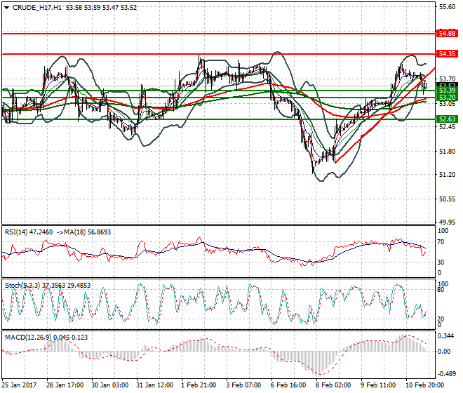 WTI Crude Oil Evening Analysis 13 Feb 2017