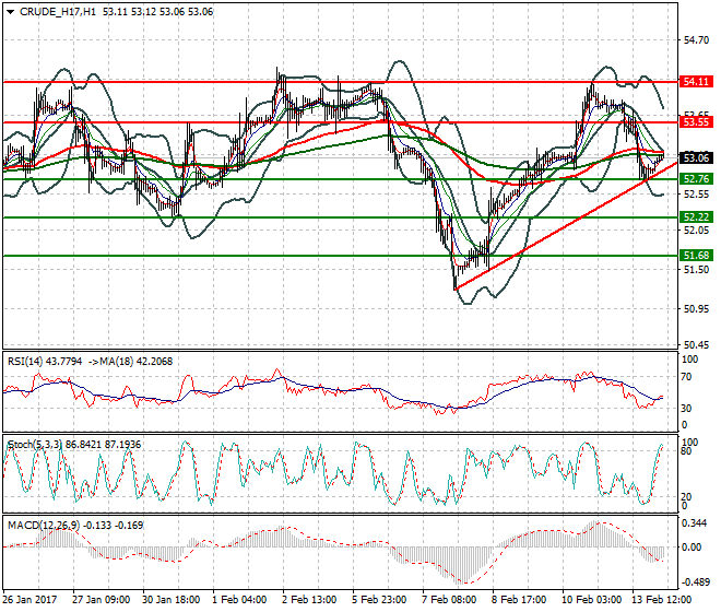 WTI Crude Oil Intra-day Analysis 14 Feb 2017