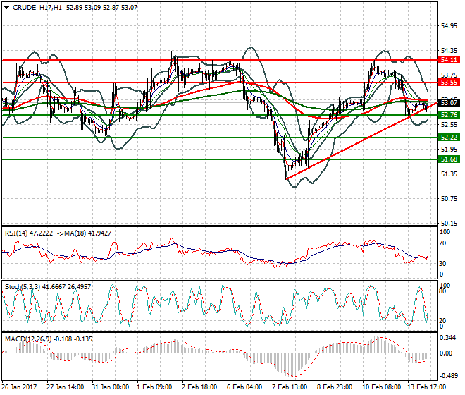 WTI Crude Oil Mid-day Analysis 14 Feb 2017