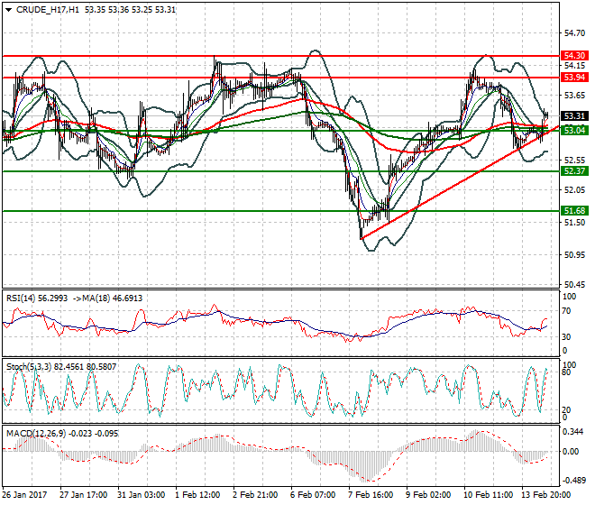 WTI Crude Oil Evening Analysis 14 Feb 2017