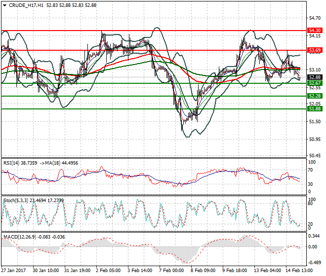 WTI Crude Oil Intra-day Analysis 15 Feb 2017