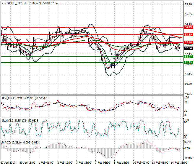 WTI Crude Oil Mid-day Analysis 15 Feb 2017