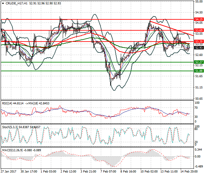 WTI Crude Oil Evenning Analysis 15 Feb 2017