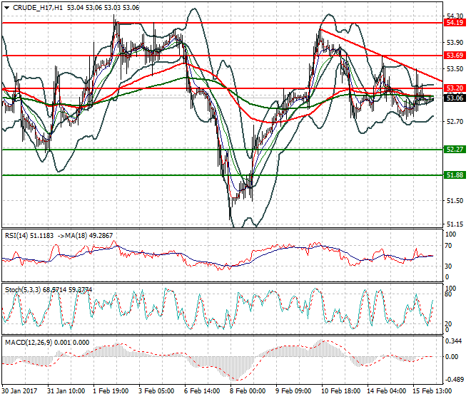 WTI Crude Oil Intra-day Analysis 16 Feb 2017