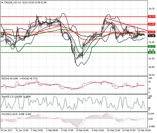 WTI Crude Oil Mid-day Analysis 16 Feb 2017
