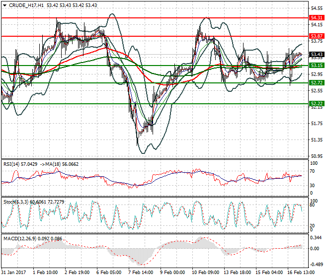 WTI Crude Oil Intra-day Analysis 17 Feb 2017