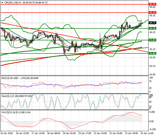 WTI Crude Evening Analysis 24 Jan 2018