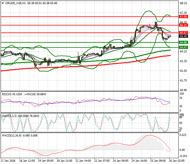 WTI Crude Intra-day Analysis 26 Jan 2018