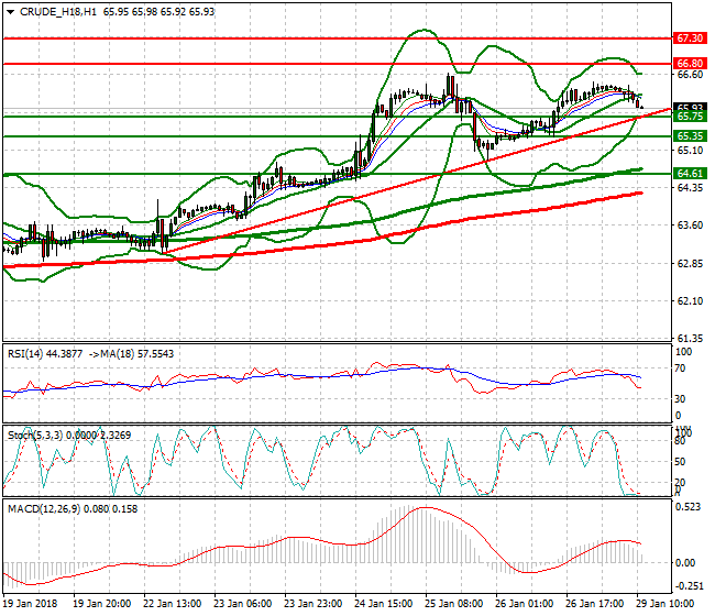 WTI Crude Evening Analysis 29 Jan 2018