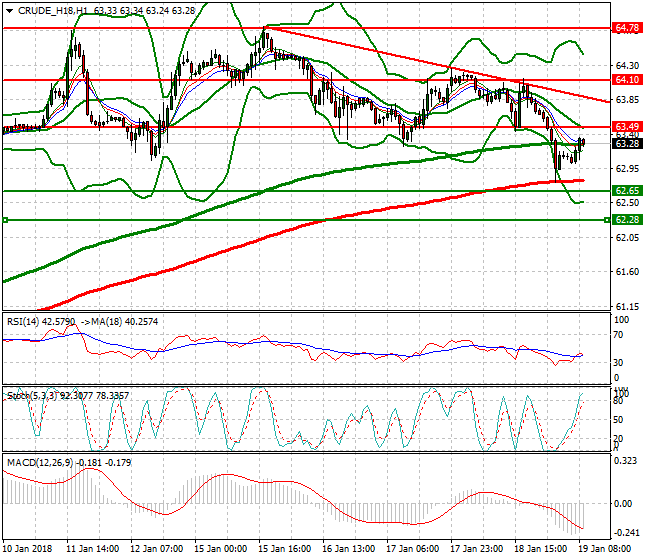 WTI Crude Mid-day Analysis 19 Jan 2018