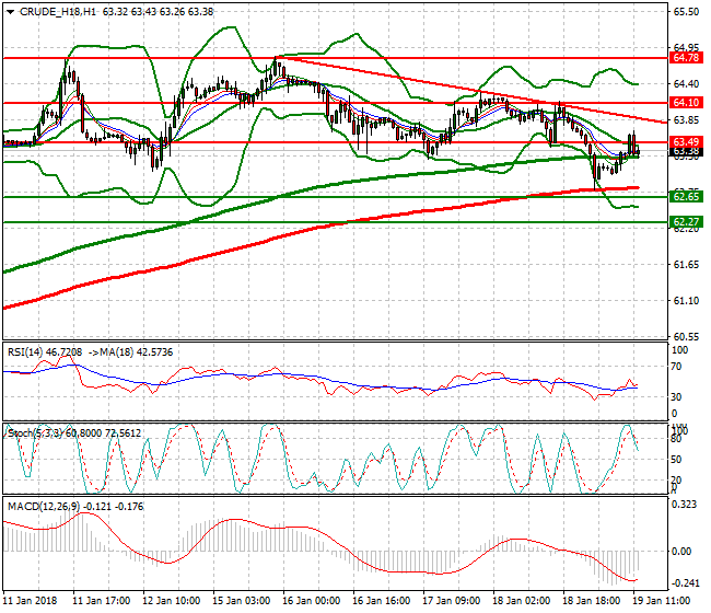 WTI Crude Evening Analysis 19 Jan 2018