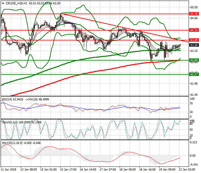 WTI Crude Intra-day Analysis 22 Jan 2018