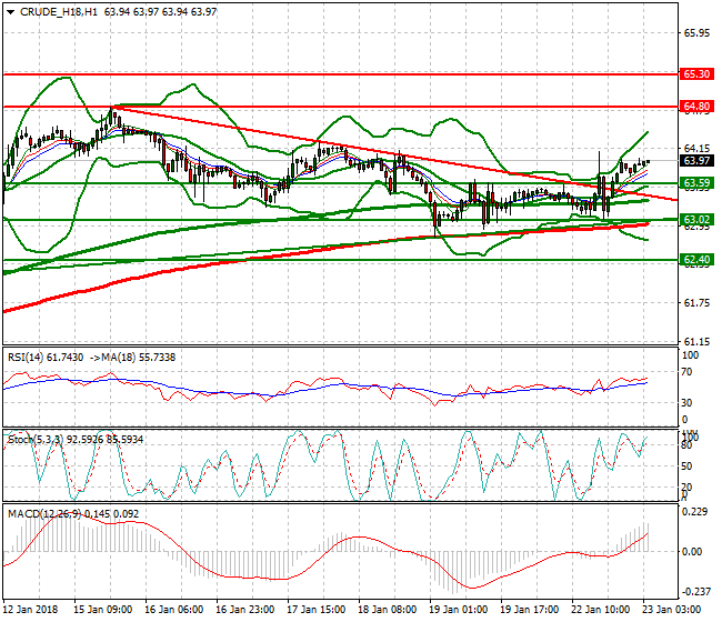 WTI Crude Intra-day Analysis 23 Jan 2018