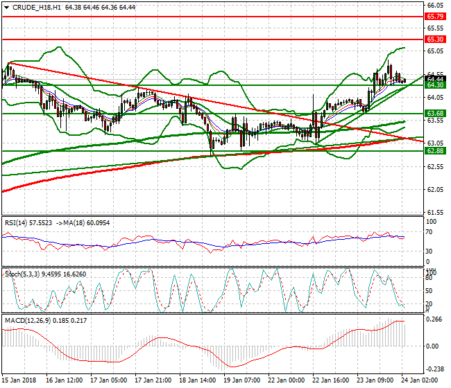 WTI Crude Intra-day Analysis 24 Jan 2018